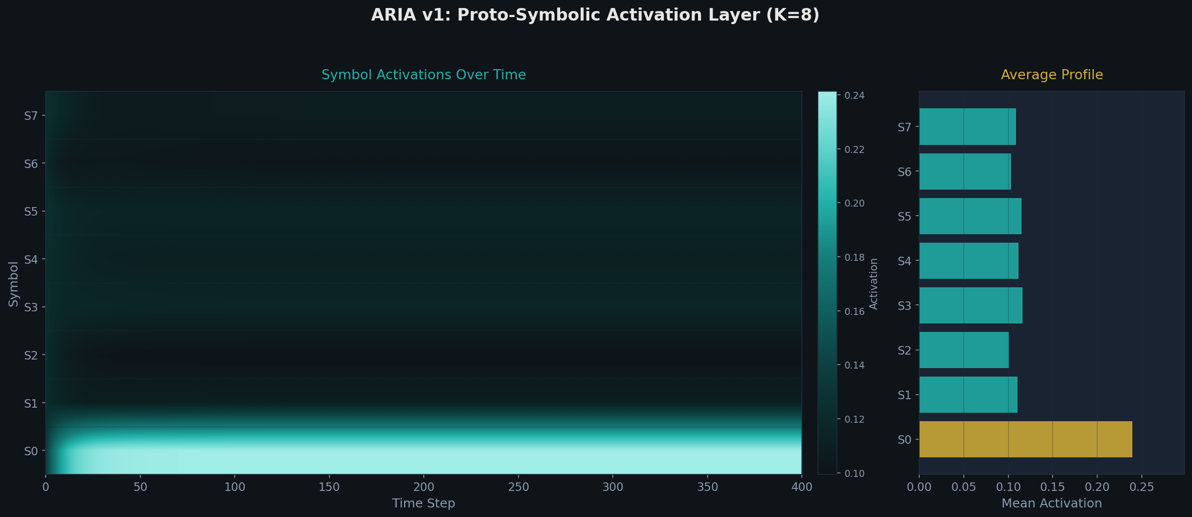 ARIA v1 symbol activation heatmap showing 8 prototype patterns over 400 time steps